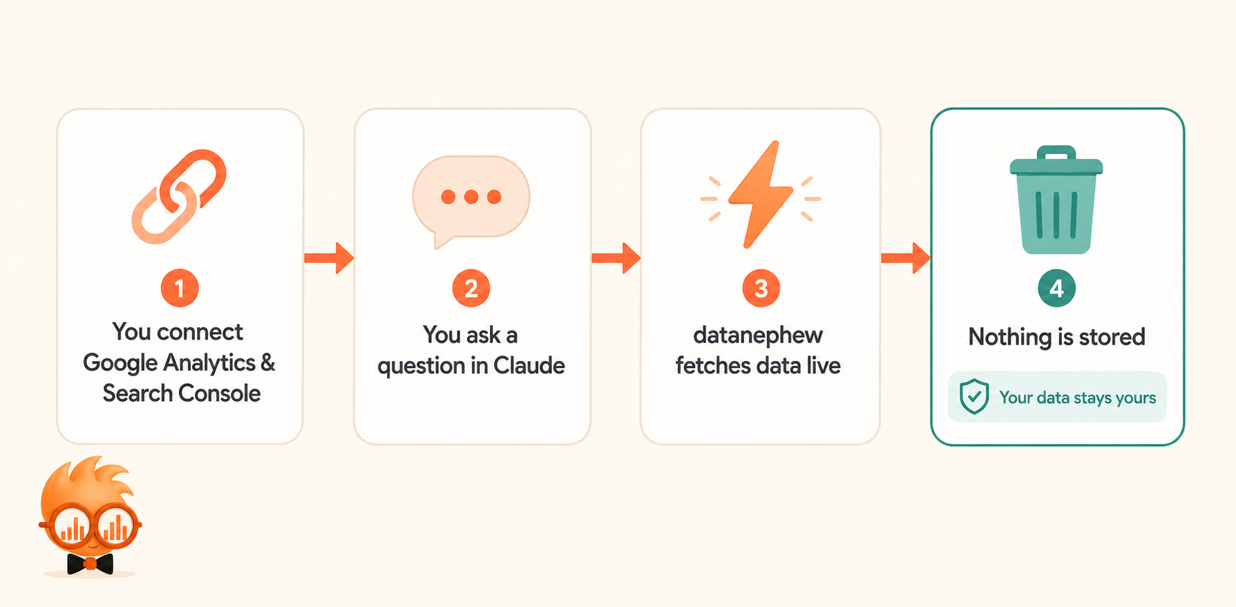 Diagram: you connect Google Analytics and Search Console read-only, you ask a question in Claude, datanephew fetches data live, nothing is stored
