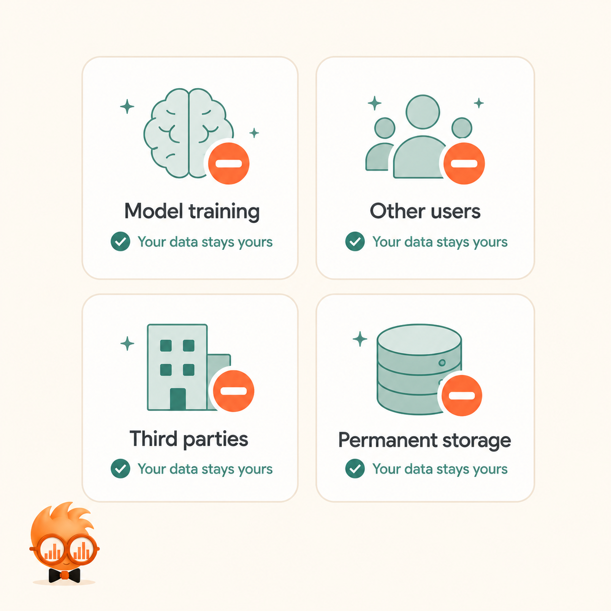 Diagram: your data never goes to model training, other users, third parties, or permanent storage